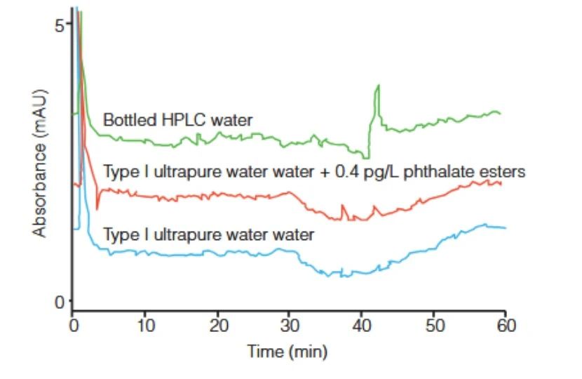 解析HPLC分析的“水質(zhì)門檻
